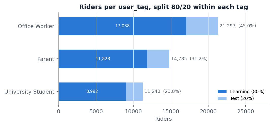 Riders per user_tag, learning vs test
