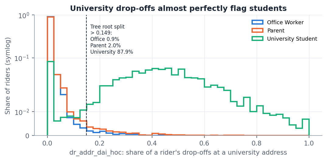 Distribution of dr_addr_dai_hoc by user_tag