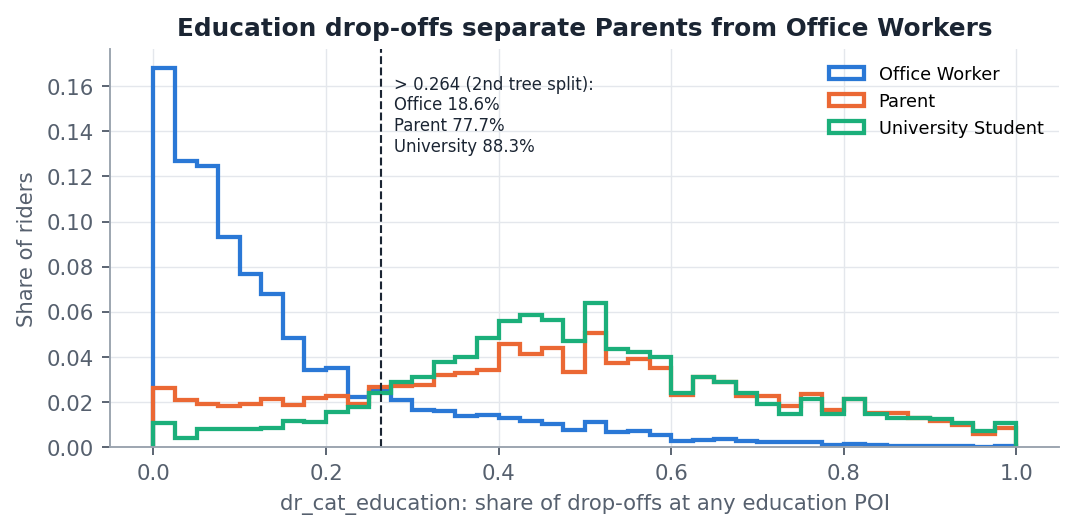 Distribution of dr_cat_education by user_tag