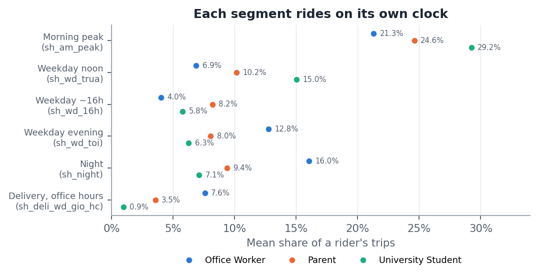 Share of trips by time window per user_tag