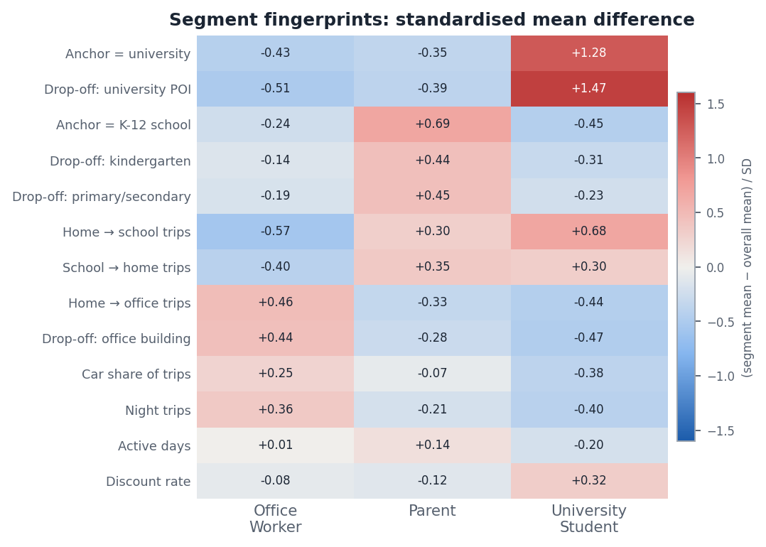 Standardised mean difference heatmap