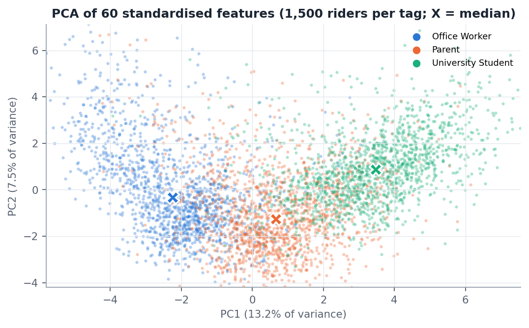 PCA projection coloured by user_tag