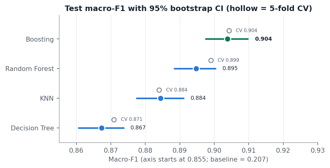 Test macro-F1 with bootstrap CI and CV score per model